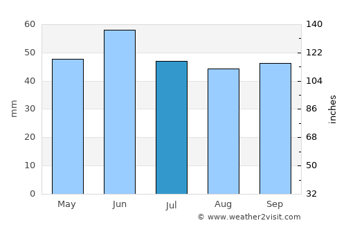 Anastasiyevskaya average rain in July
