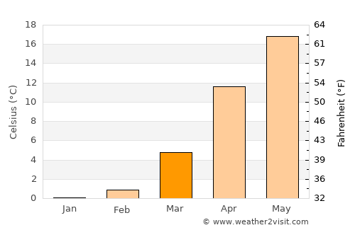 Anastasiyevskaya average temperature in March