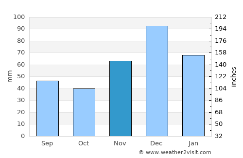 Anastasiyevskaya average rain in November