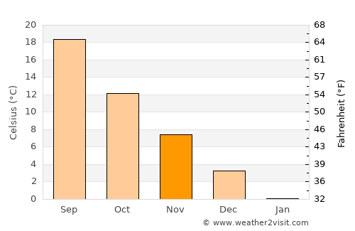 Anastasiyevskaya average temperature in November