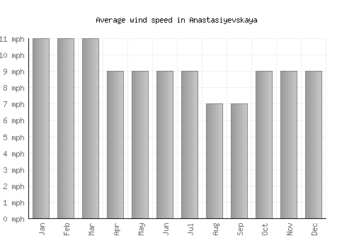 Anastasiyevskaya average winspeed by month (mph)