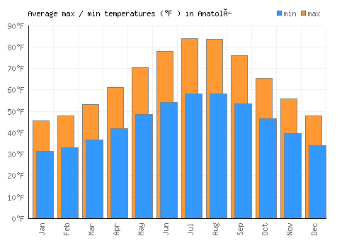 Anatolí average minimum / maximum temperatures (Fahrenheit)