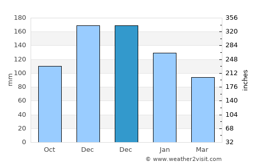 Anatolí average rain in December