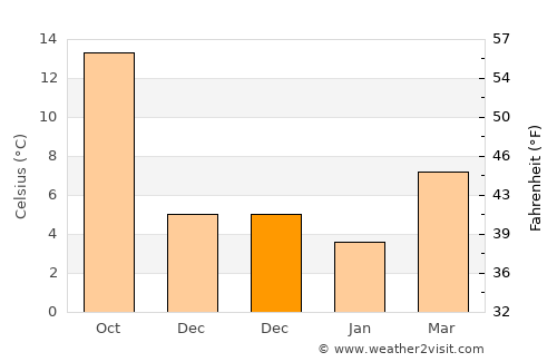 Anatolí average temperature in December