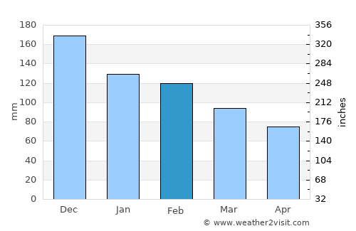 Anatolí average rain in February