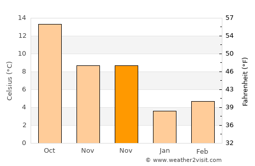 Anatolí average temperature in November