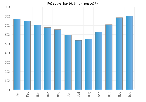 Anatolí relative humidity averages