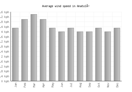 Anatolí average winspeed by month (km/h)