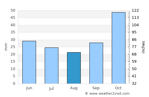 Anatolikón average rain in August