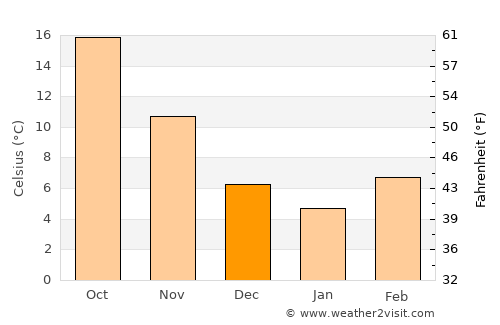 Anatolikón average temperature in December