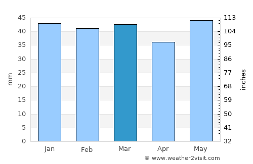 Anatolikón average rain in March