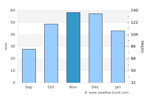 Anatolikón average rain in November