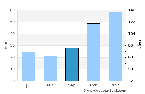 Anatolikón average rain in September