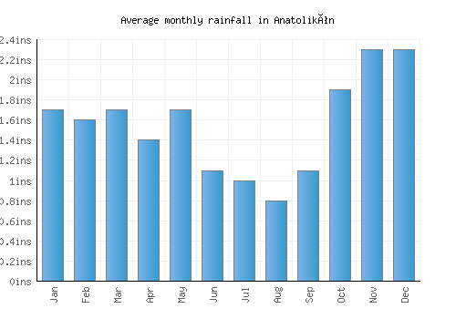 Anatolikón monthly rainfall chart (inches)