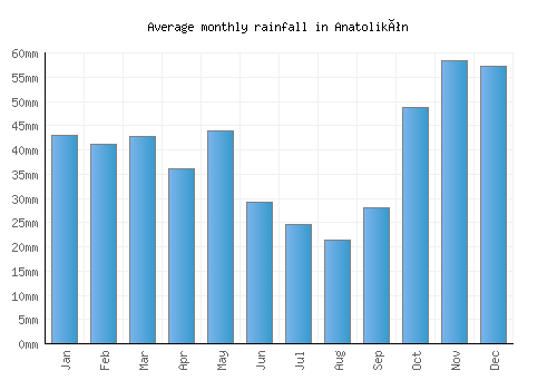 Anatolikón monthly rainfall chart (mm)