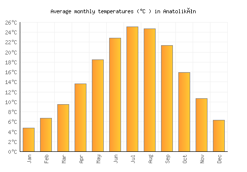 Anatolikón average temperature chart (Celsius)