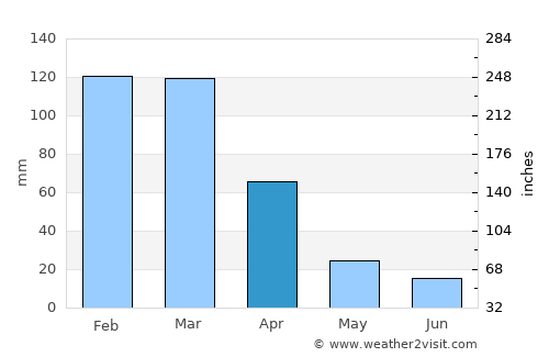 Añatuya average rain in April