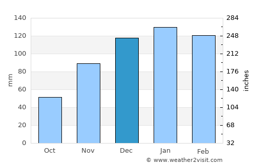 Añatuya average rain in December