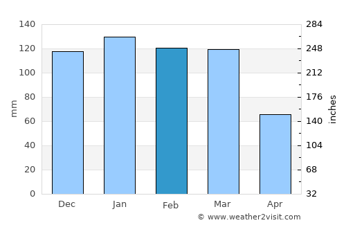 Añatuya average rain in February