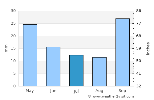 Añatuya average rain in July