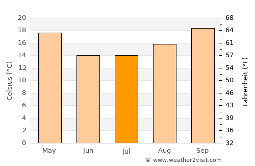 Añatuya average temperature in July