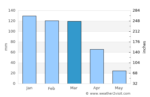 Añatuya average rain in March