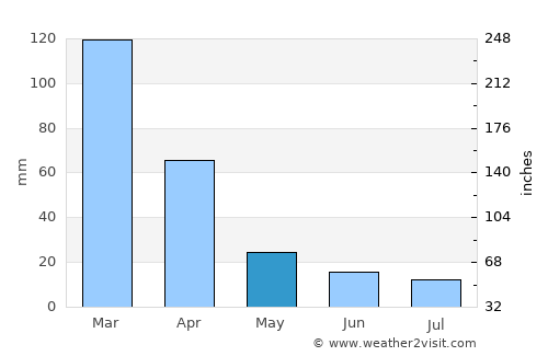 Añatuya average rain in May
