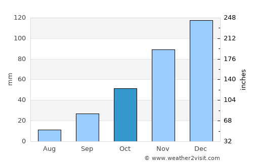 Añatuya average rain in October