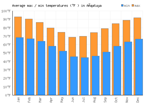 Añatuya average minimum / maximum temperatures (Fahrenheit)