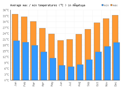 Añatuya average minimum / maximum temperatures (Celsius)