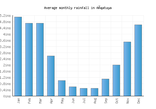 Añatuya monthly rainfall chart (inches)