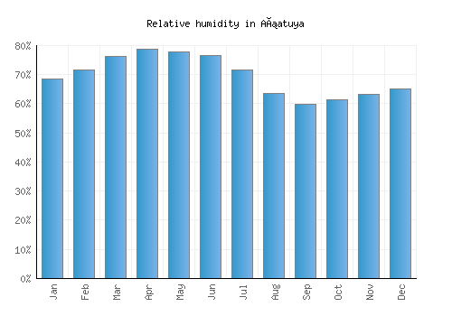 Añatuya relative humidity averages