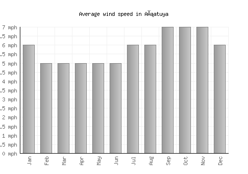 Añatuya average winspeed by month (mph)