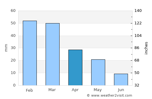 Anávyssos average rain in April