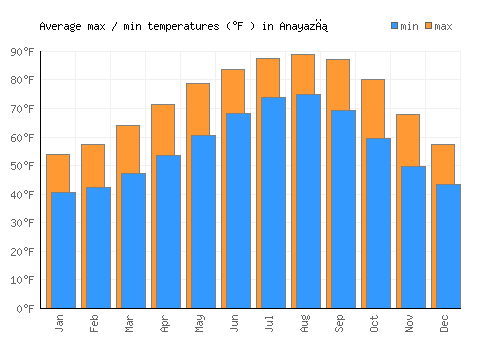 Anayazı average minimum / maximum temperatures (Fahrenheit)