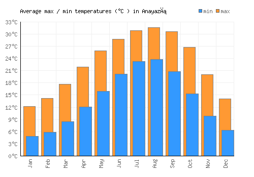 Anayazı average minimum / maximum temperatures (Celsius)