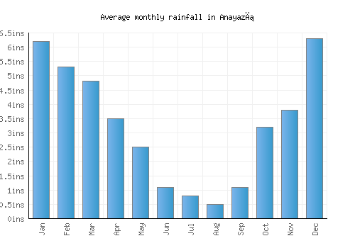 Anayazı monthly rainfall chart (inches)