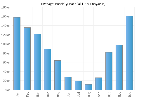 Anayazı monthly rainfall chart (mm)