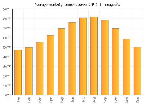 Anayazı average temperature chart (Fahrenheit)