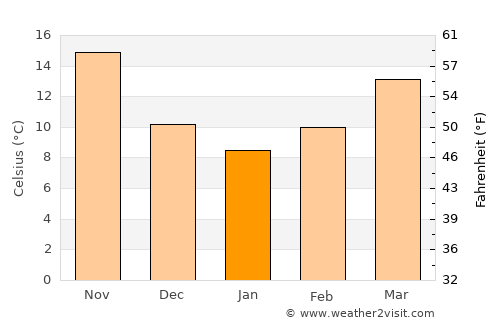 Anayazı average temperature in January
