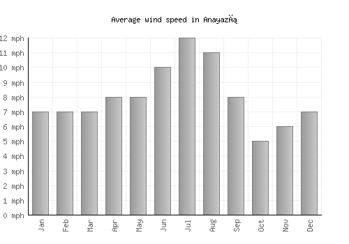 Anayazı average winspeed by month (mph)