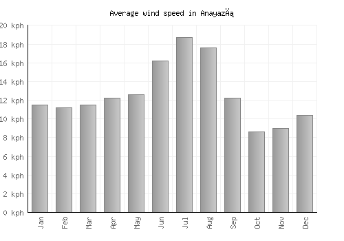 Anayazı average winspeed by month (km/h)