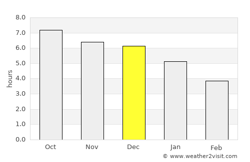 Anbu average rain in December