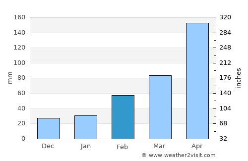 Anbu average rain in February