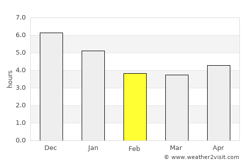 Anbu average rain in February