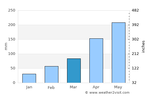 Anbu average rain in March