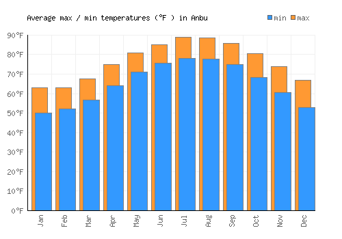 Anbu average minimum / maximum temperatures (Fahrenheit)