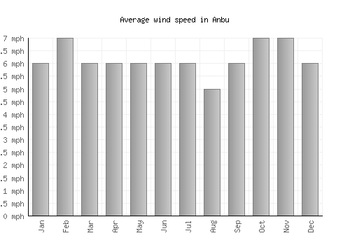 Anbu average winspeed by month (mph)