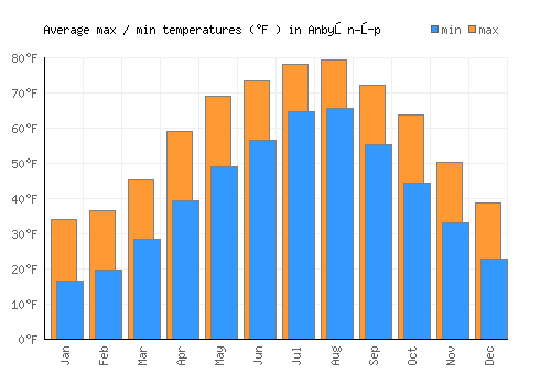 Anbyŏn-ŭp average minimum / maximum temperatures (Fahrenheit)