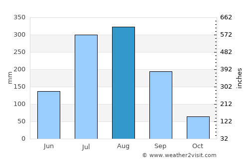 Anbyŏn-ŭp average rain in August